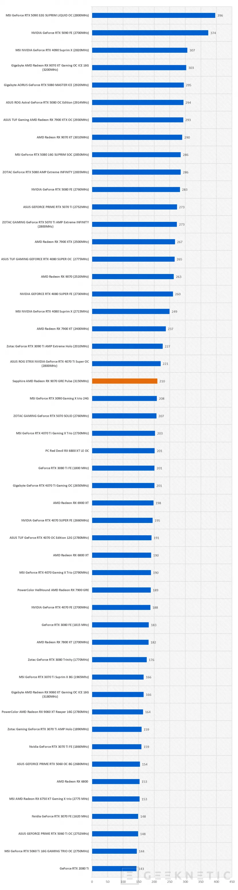 Geeknetic Sapphire AMD Radeon RX 9070 GRE Pulse Review: rendimiento 2k conseguido a base de mas frecuencia de GPU y un excelente sistema de disipación 41