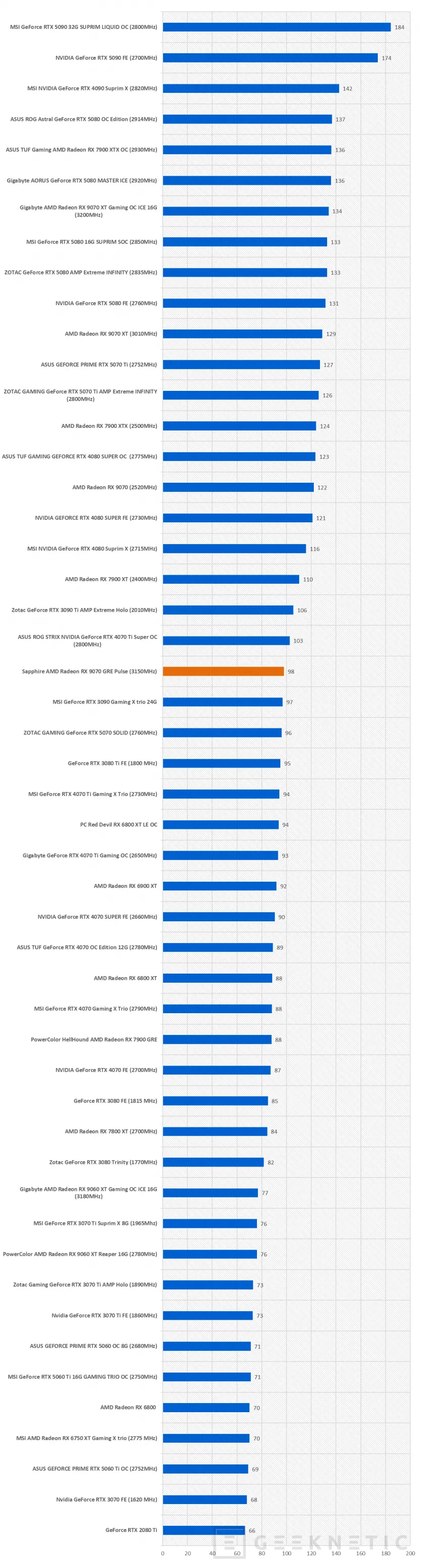 Geeknetic Sapphire AMD Radeon RX 9070 GRE Pulse Review: rendimiento 2k conseguido a base de mas frecuencia de GPU y un excelente sistema de disipación 44