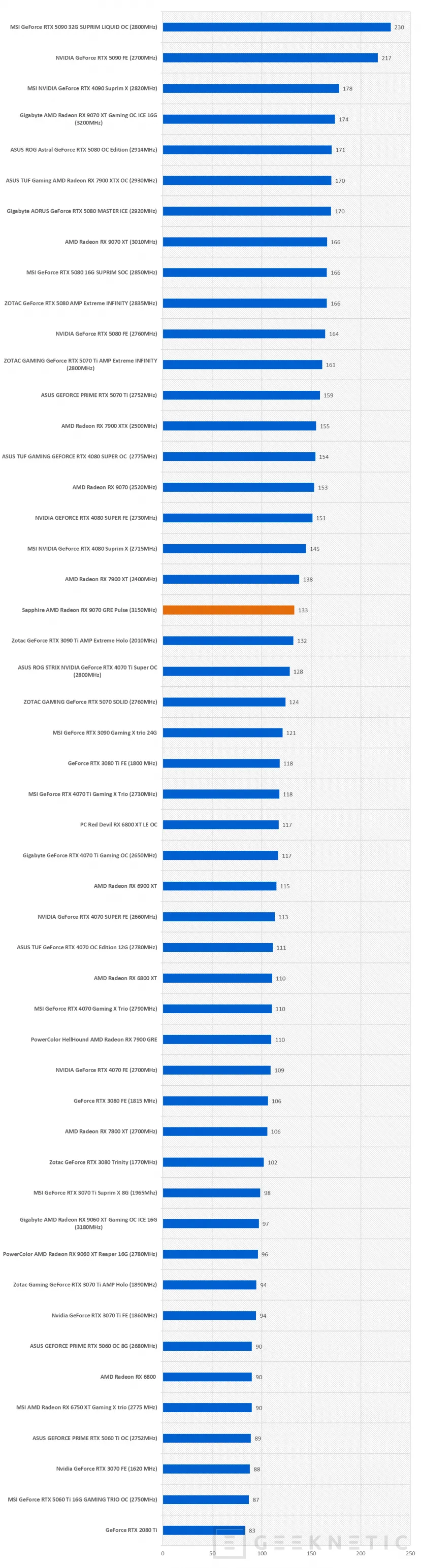 Geeknetic Sapphire AMD Radeon RX 9070 GRE Pulse Review: rendimiento 2k conseguido a base de mas frecuencia de GPU y un excelente sistema de disipación 45