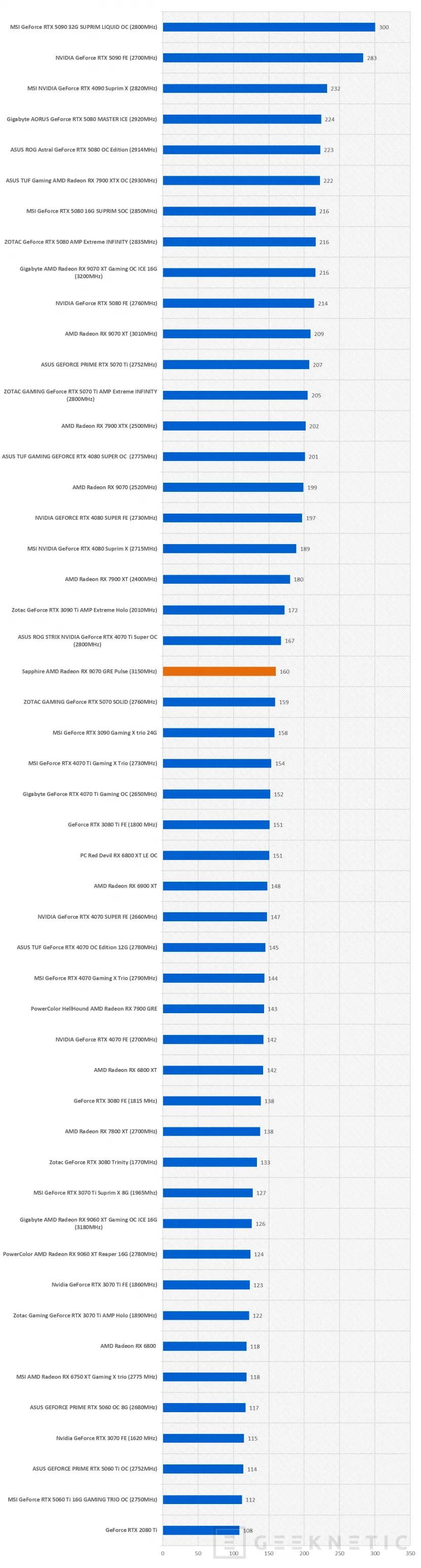 Geeknetic Sapphire AMD Radeon RX 9070 GRE Pulse Review: rendimiento 2k conseguido a base de mas frecuencia de GPU y un excelente sistema de disipación 47