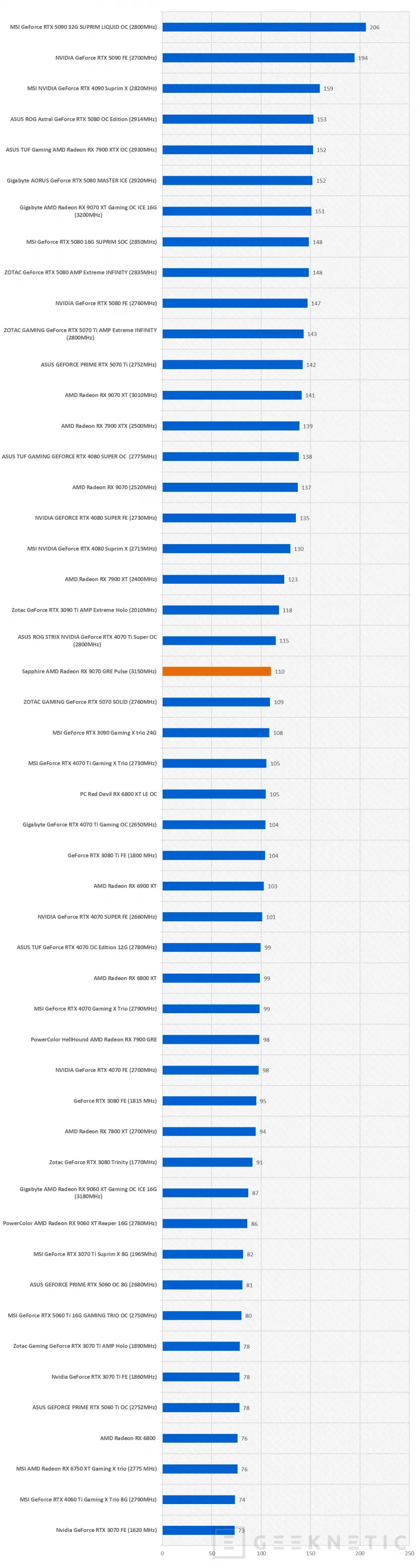 Geeknetic Sapphire AMD Radeon RX 9070 GRE Pulse Review: rendimiento 2k conseguido a base de mas frecuencia de GPU y un excelente sistema de disipación 48