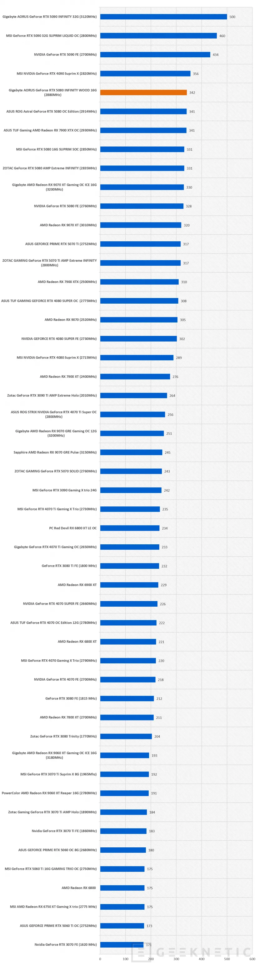 Geeknetic Gigabyte AORUS GeForce RTX 5080 INFINITY WOOD 16G Review: la RTX 5080 más elegante es, a la vez, la más potente de la marca 49