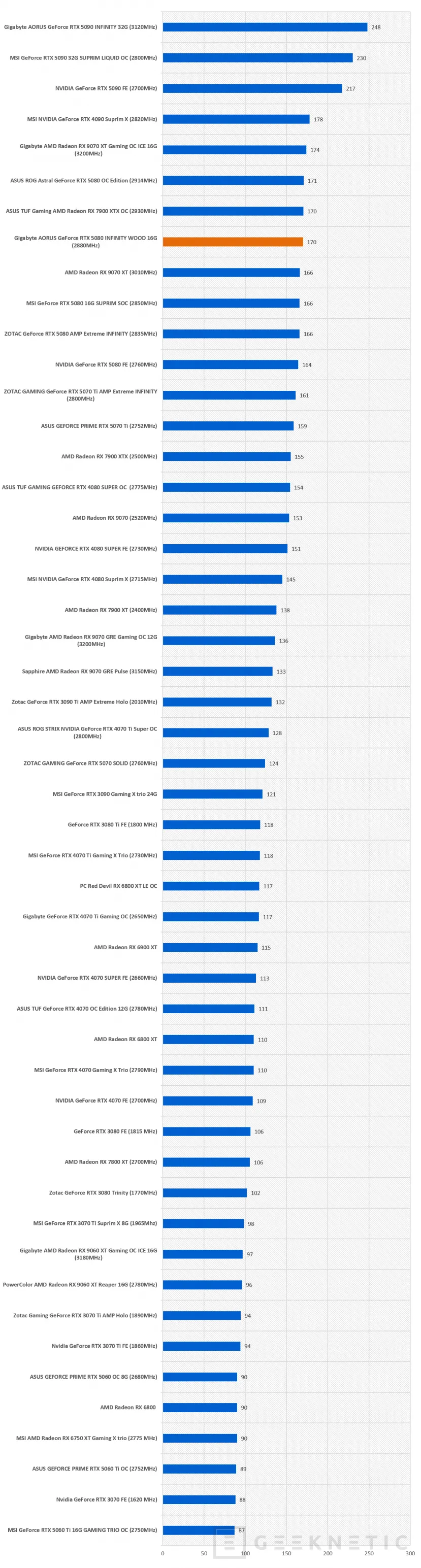 Geeknetic Gigabyte AORUS GeForce RTX 5080 INFINITY WOOD 16G Review: la RTX 5080 más elegante es, a la vez, la más potente de la marca 51