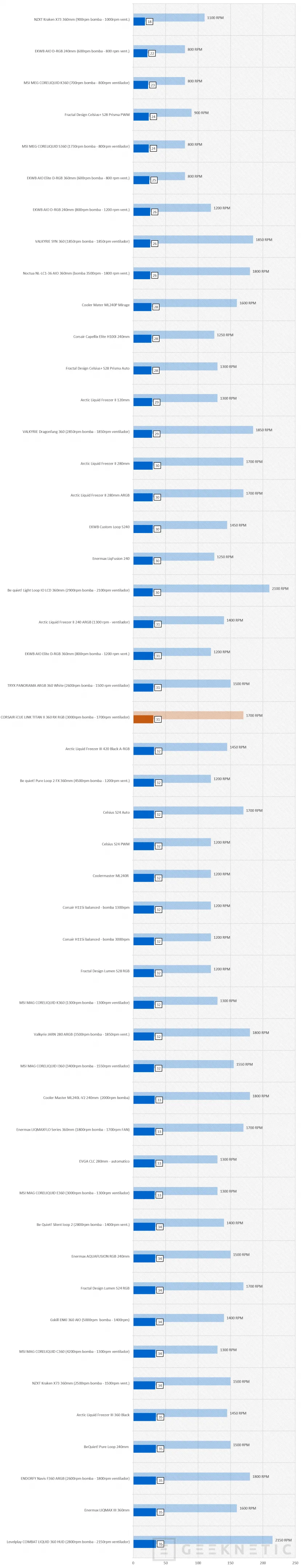 Geeknetic CORSAIR iCUE LINK TITAN II 360 RX RGB Review, la nueva generación TITAN se apoya en iCUE LINK y mejora el rendimiento 21