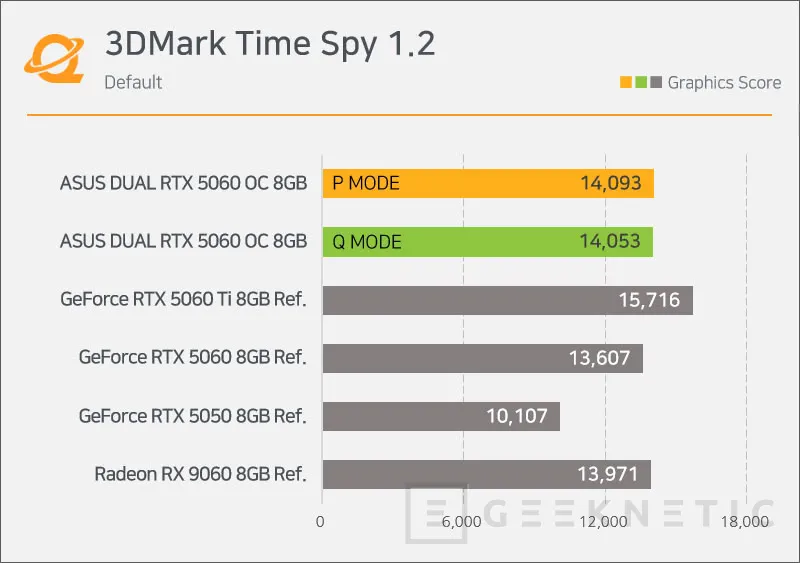 Geeknetic Encuentran una ASUS RTX 5060 con el chip GB205 de la RTX 5070 y ya hay pruebas de rendimiento 2