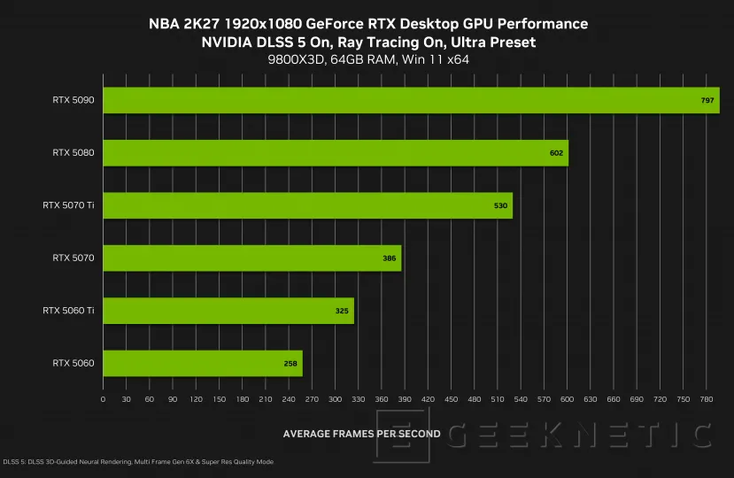 Geeknetic NVIDIA DLSS 5 llega a NBA 2K27 con apariencia fotorrealista y hasta 370 FPS en 4K con una RTX 5090 4