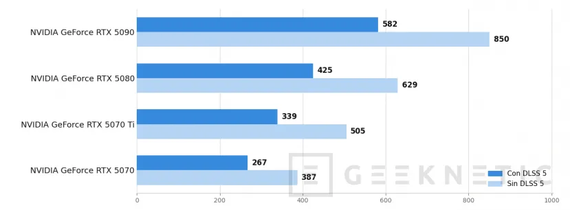 Geeknetic NVIDIA DLSS 5: el salto al IA Neural Rendering ya no solo reconstruye, ahora también crea 17