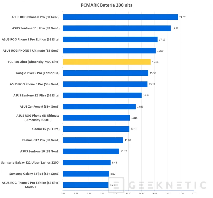 Geeknetic TCL P80 Ultra Review: eine spektakuläre Bildschirmqualität und eine Premium-Verarbeitung, mit einem Prozessor, der der Aufgabe nicht gerecht wird 49