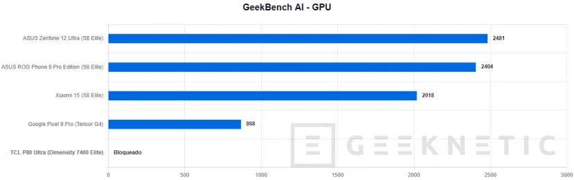 Geeknetic TCL P80 Ultra Review: eine spektakuläre Bildschirmqualität und eine Premium-Verarbeitung, mit einem Prozessor, der der Aufgabe nicht gerecht wird 66