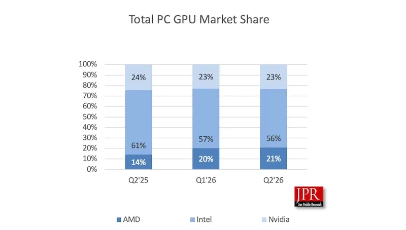 Geeknetic El mercado de las GPU para PC desafía la crisis de precios y crece un 10,4% en el segundo trimestre hasta 75,5 millones de unidades 2