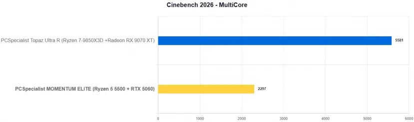Geeknetic PCSpecialist MOMENTUM ELITE Review: Un PC gaming con RTX 5060 y recortes para quedarse en 1.000 euros en plena crisis del hardware 13