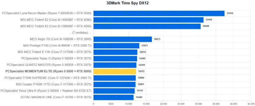 Geeknetic PCSpecialist MOMENTUM ELITE Review: Un PC gaming con RTX 5060 y recortes para quedarse en 1.000 euros en plena crisis del hardware 19
