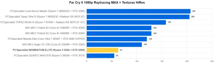 Geeknetic PCSpecialist MOMENTUM ELITE Review: Un PC gaming con RTX 5060 y recortes para quedarse en 1.000 euros en plena crisis del hardware 24