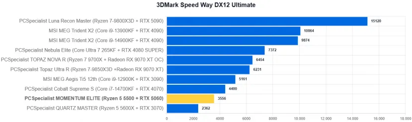 Geeknetic PCSpecialist MOMENTUM ELITE Review: Un PC gaming con RTX 5060 y recortes para quedarse en 1.000 euros en plena crisis del hardware 21