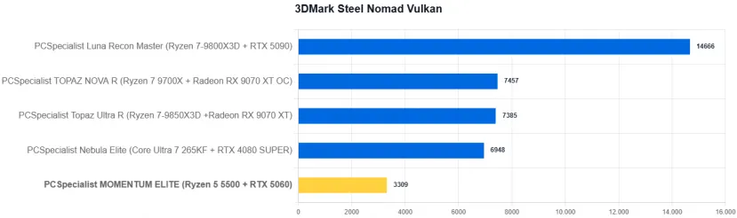 Geeknetic PCSpecialist MOMENTUM ELITE Review: Un PC gaming con RTX 5060 y recortes para quedarse en 1.000 euros en plena crisis del hardware 22