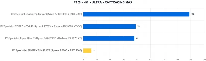 Geeknetic PCSpecialist MOMENTUM ELITE Review: Un PC gaming con RTX 5060 y recortes para quedarse en 1.000 euros en plena crisis del hardware 28