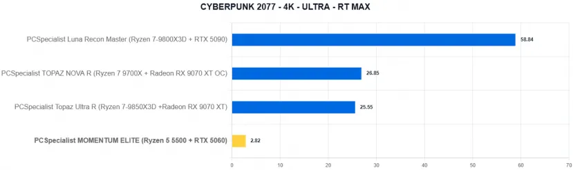 Geeknetic PCSpecialist MOMENTUM ELITE Review: Un PC gaming con RTX 5060 y recortes para quedarse en 1.000 euros en plena crisis del hardware 32