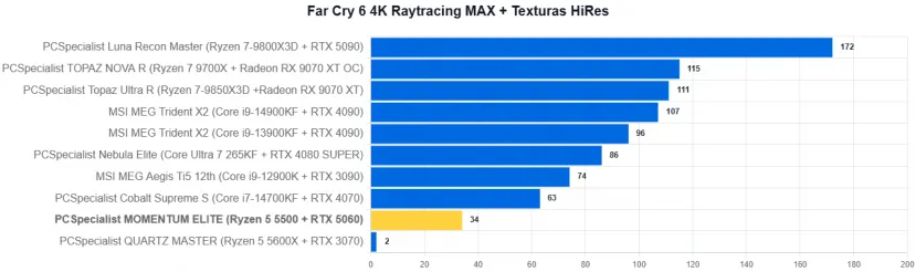 Geeknetic PCSpecialist MOMENTUM ELITE Review: Un PC gaming con RTX 5060 y recortes para quedarse en 1.000 euros en plena crisis del hardware 31