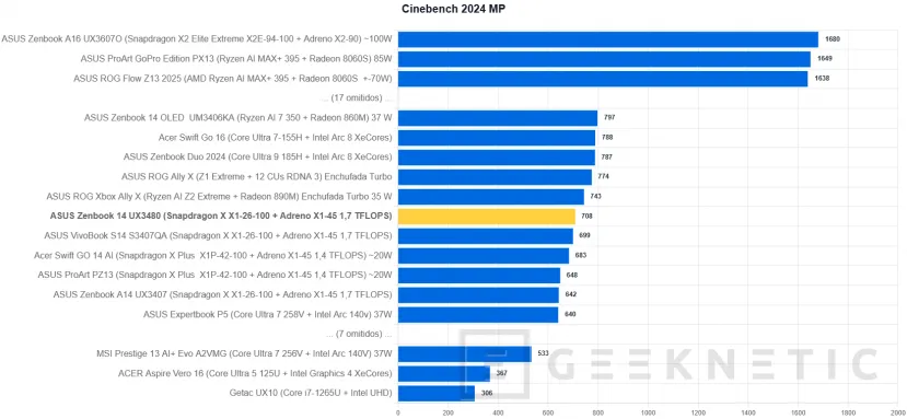 Geeknetic ASUS Zenbook 14 (UX3480) Review: el Zenbook más asequible deslumbra en acabados pero asume recortes importantes 15