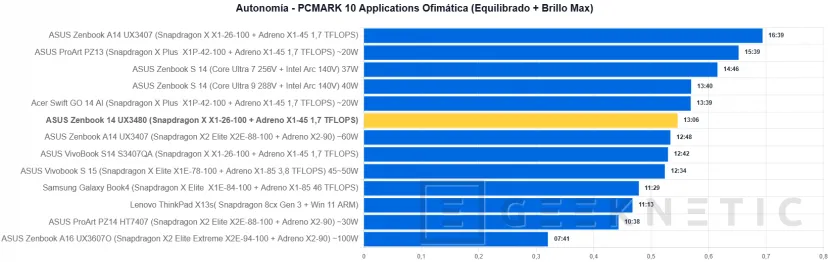 Geeknetic ASUS Zenbook 14 (UX3480) Review: el Zenbook más asequible deslumbra en acabados pero asume recortes importantes 12
