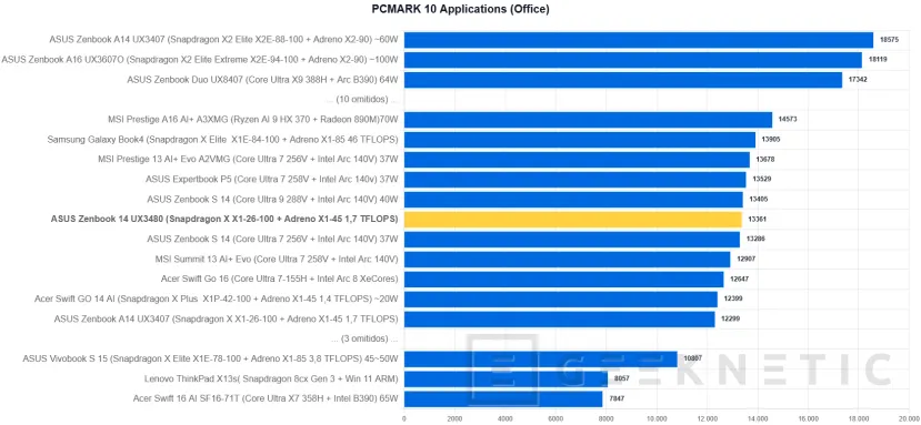 Geeknetic ASUS Zenbook 14 (UX3480) Review: el Zenbook más asequible deslumbra en acabados pero asume recortes importantes 21