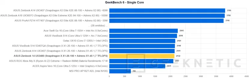 Geeknetic ASUS Zenbook 14 (UX3480) Review: el Zenbook más asequible deslumbra en acabados pero asume recortes importantes 19