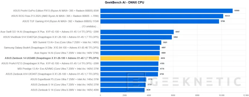 Geeknetic ASUS Zenbook 14 (UX3480) Review: el Zenbook más asequible deslumbra en acabados pero asume recortes importantes 29