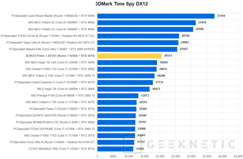 Geeknetic AORUS Prime 3 AP351 Review: Ryzen 7 9700X y RTX 5070 en un PC gaming que apuesta por el rendimiento sin disparar el precio 13