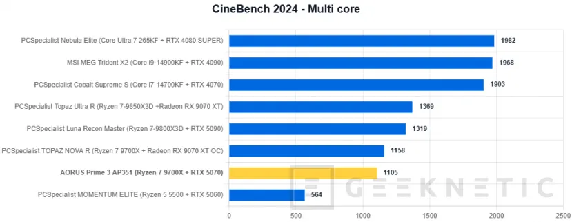 Geeknetic AORUS Prime 3 AP351 Review: Ryzen 7 9700X y RTX 5070 en un PC gaming que apuesta por el rendimiento sin disparar el precio 8