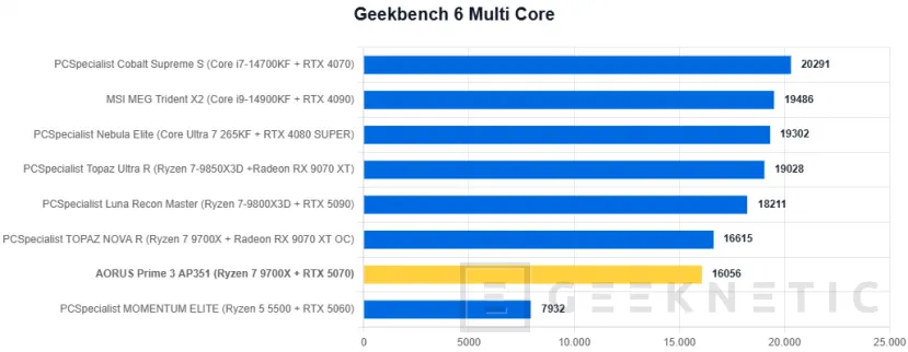Geeknetic AORUS Prime 3 AP351 Review: Ryzen 7 9700X y RTX 5070 en un PC gaming que apuesta por el rendimiento sin disparar el precio 9