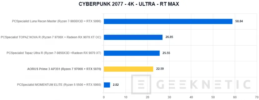 Geeknetic AORUS Prime 3 AP351 Review: Ryzen 7 9700X y RTX 5070 en un PC gaming que apuesta por el rendimiento sin disparar el precio 26