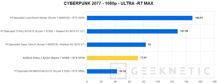 Geeknetic AORUS Prime 3 AP351 Review: Ryzen 7 9700X y RTX 5070 en un PC gaming que apuesta por el rendimiento sin disparar el precio 19