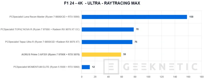 Geeknetic AORUS Prime 3 AP351 Review: Ryzen 7 9700X y RTX 5070 en un PC gaming que apuesta por el rendimiento sin disparar el precio 22