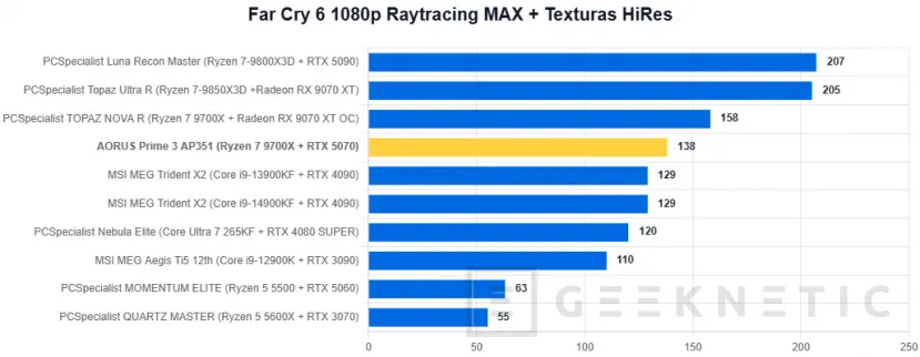 Geeknetic AORUS Prime 3 AP351 Review: Ryzen 7 9700X y RTX 5070 en un PC gaming que apuesta por el rendimiento sin disparar el precio 25