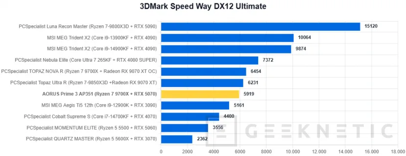 Geeknetic AORUS Prime 3 AP351 Review: Ryzen 7 9700X y RTX 5070 en un PC gaming que apuesta por el rendimiento sin disparar el precio 15