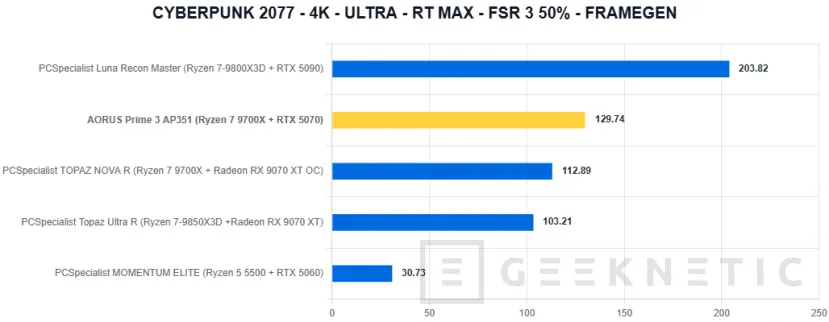 Geeknetic AORUS Prime 3 AP351 Review: Ryzen 7 9700X y RTX 5070 en un PC gaming que apuesta por el rendimiento sin disparar el precio 27