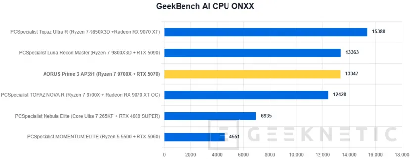 Geeknetic AORUS Prime 3 AP351 Review: Ryzen 7 9700X y RTX 5070 en un PC gaming que apuesta por el rendimiento sin disparar el precio 32