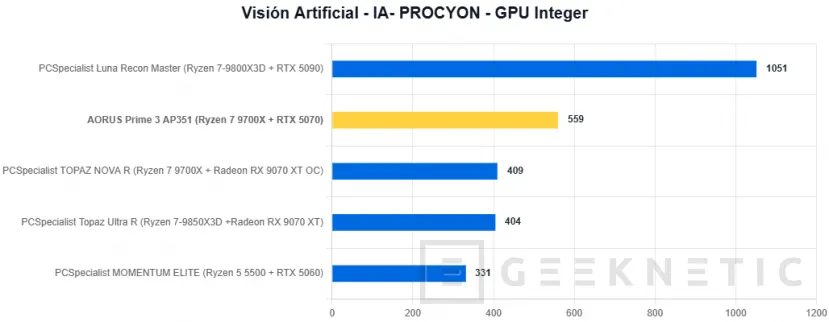 Geeknetic AORUS Prime 3 AP351 Review: Ryzen 7 9700X y RTX 5070 en un PC gaming que apuesta por el rendimiento sin disparar el precio 35