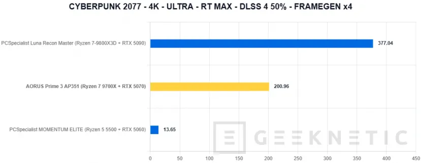 Geeknetic AORUS Prime 3 AP351 Review: Ryzen 7 9700X y RTX 5070 en un PC gaming que apuesta por el rendimiento sin disparar el precio 29
