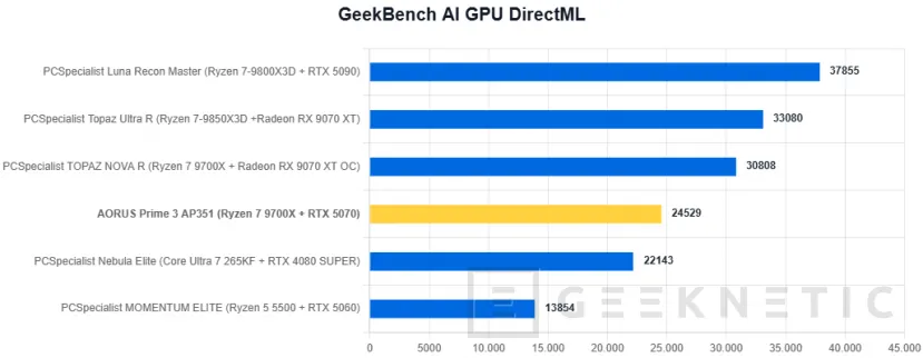 Geeknetic AORUS Prime 3 AP351 Review: Ryzen 7 9700X y RTX 5070 en un PC gaming que apuesta por el rendimiento sin disparar el precio 33