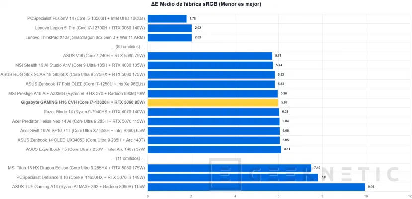 Geeknetic GIGABYTE GAMING A16 CVH Review: una rareza en plena subida de precios que acerca los portátiles gaming a presupuestos ajustados 8