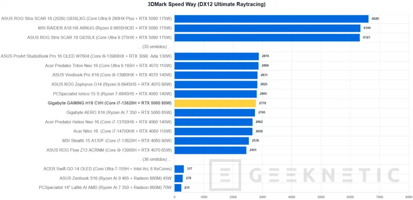 Geeknetic GIGABYTE GAMING A16 CVH Review: una rareza en plena subida de precios que acerca los portátiles gaming a presupuestos ajustados 21