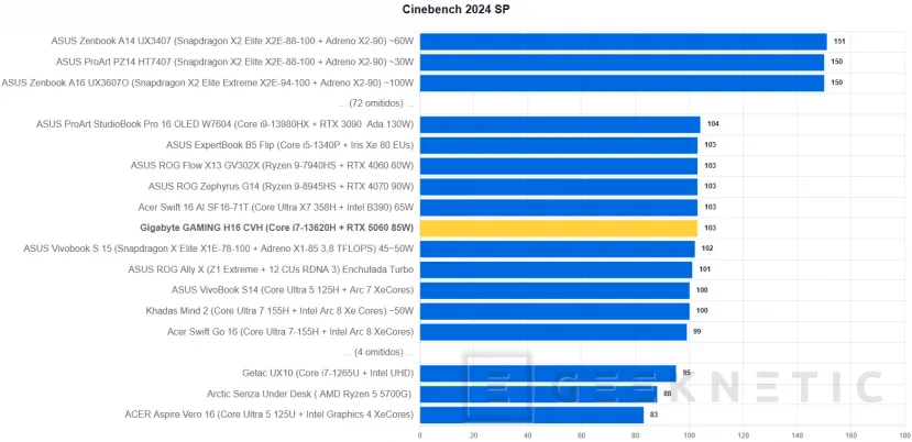 Geeknetic GIGABYTE GAMING A16 CVH Review: una rareza en plena subida de precios que acerca los portátiles gaming a presupuestos ajustados 18