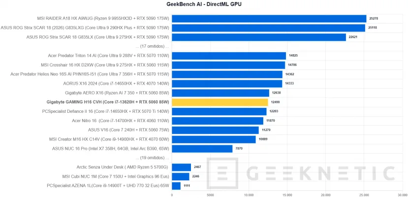 Geeknetic GIGABYTE GAMING A16 CVH Review: una rareza en plena subida de precios que acerca los portátiles gaming a presupuestos ajustados 25