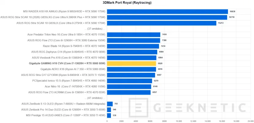Geeknetic GIGABYTE GAMING A16 CVH Review: una rareza en plena subida de precios que acerca los portátiles gaming a presupuestos ajustados 22