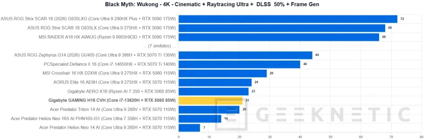 Geeknetic GIGABYTE GAMING A16 CVH Review: una rareza en plena subida de precios que acerca los portátiles gaming a presupuestos ajustados 28