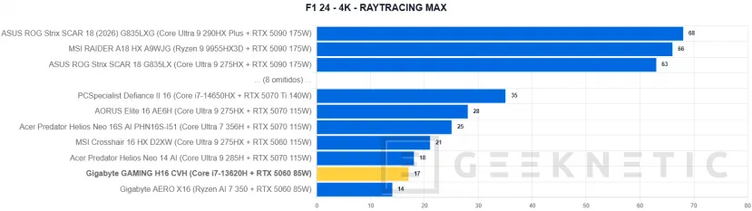 Geeknetic GIGABYTE GAMING A16 CVH Review: una rareza en plena subida de precios que acerca los portátiles gaming a presupuestos ajustados 30