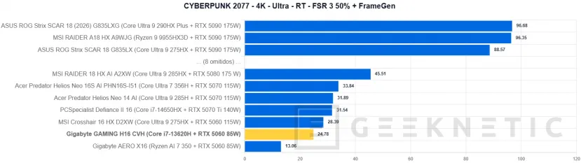 Geeknetic GIGABYTE GAMING A16 CVH Review: una rareza en plena subida de precios que acerca los portátiles gaming a presupuestos ajustados 34