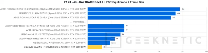 Geeknetic GIGABYTE GAMING A16 CVH Review: una rareza en plena subida de precios que acerca los portátiles gaming a presupuestos ajustados 31