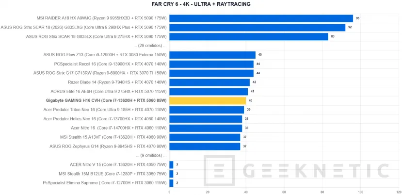 Geeknetic GIGABYTE GAMING A16 CVH Review: una rareza en plena subida de precios que acerca los portátiles gaming a presupuestos ajustados 37